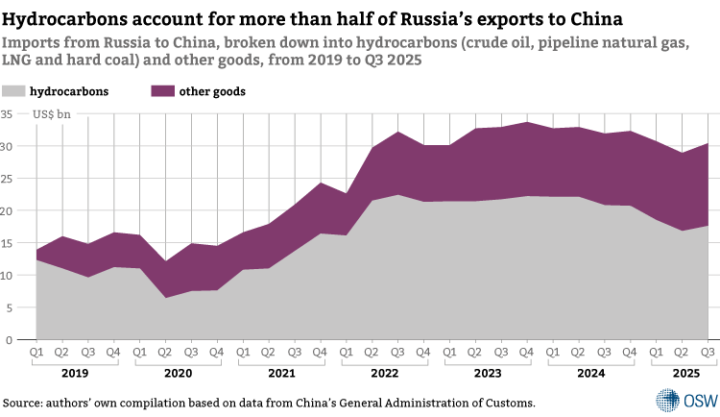 1.-Hydrocarbons-account-for-more-than-half-of-Russia’s-exports-to-China
