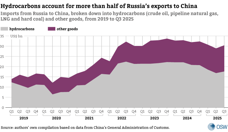 1.-Hydrocarbons-account-for-more-than-half-of-Russia’s-exports-to-China