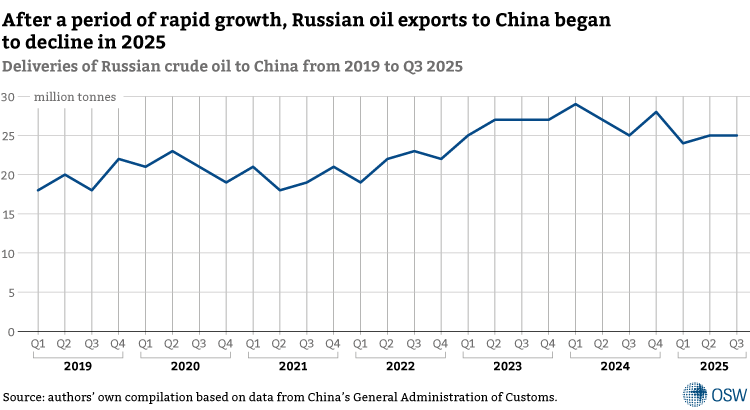 2.-After-a-period-of-rapid-growth,-Russian-oil-exports-to-China-began-to-decline-in-2025