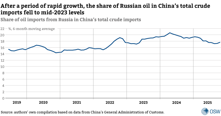 3.-After-a-period-of-rapid-growth,-the-share-of-Russian-oil-in-China’s-total-crude-imports-fell-to-mid-2023-levels