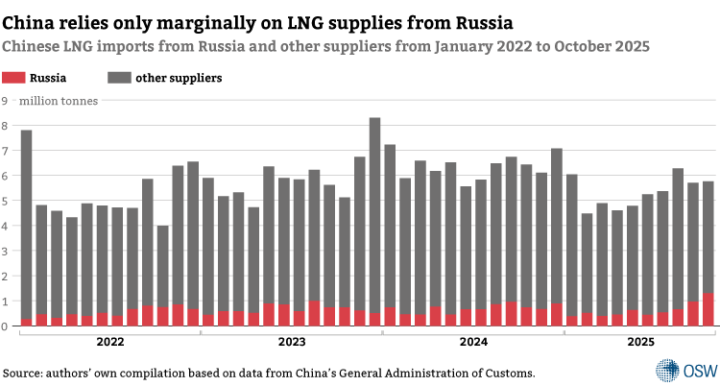 4.-China-relies-only-marginally-on-LNG-supplies-from-Russia_1